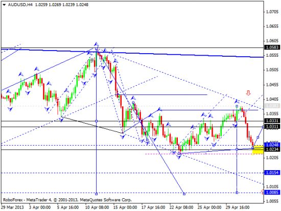 RoboForex: технический анализ и видеообзор на 02.05.2013 EUR/USD, GBP/USD, USD/JPY, USD/CHF, AUD/USD, GOLD