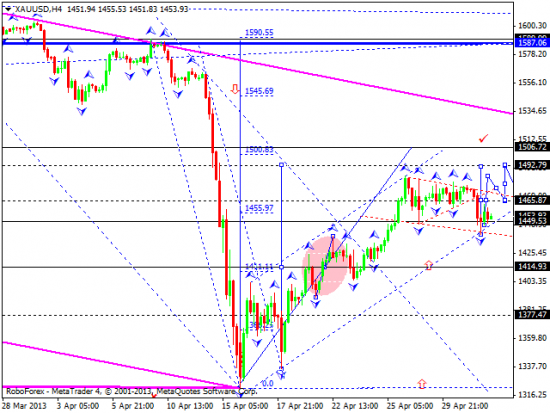 RoboForex: технический анализ и видеообзор на 02.05.2013 EUR/USD, GBP/USD, USD/JPY, USD/CHF, AUD/USD, GOLD