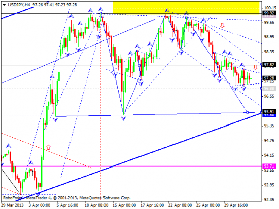 RoboForex: технический анализ и видеообзор на 02.05.2013 EUR/USD, GBP/USD, USD/JPY, USD/CHF, AUD/USD, GOLD