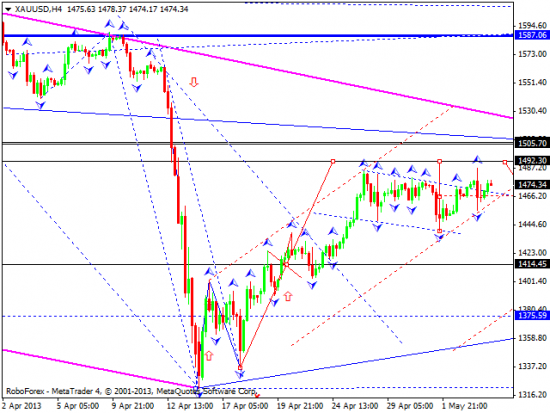 RoboForex: технический анализ и видеообзор на 06.05.2013 EUR/USD, GBP/USD, USD/JPY, USD/CHF, AUD/USD, GOLD