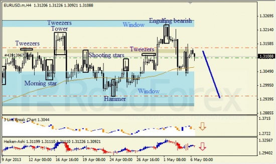 RoboForex: анализ японских свечей для EUR/USD и USD/JPY на 06.05.2013