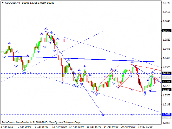 RoboForex: технический анализ и видеообзор на 06.05.2013 EUR/USD, GBP/USD, USD/JPY, USD/CHF, AUD/USD, GOLD