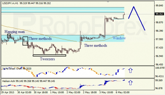 RoboForex: анализ японских свечей для EUR/USD и USD/JPY на 06.05.2013