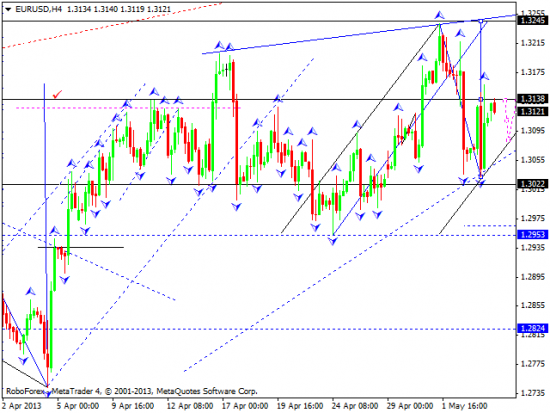 RoboForex: технический анализ и видеообзор на 06.05.2013 EUR/USD, GBP/USD, USD/JPY, USD/CHF, AUD/USD, GOLD