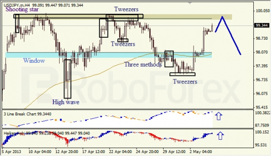 RoboForex: анализ японских свечей для EUR/USD и USD/JPY на 06.05.2013