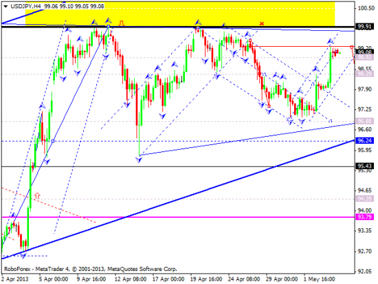 RoboForex: технический анализ и видеообзор на 06.05.2013 EUR/USD, GBP/USD, USD/JPY, USD/CHF, AUD/USD, GOLD