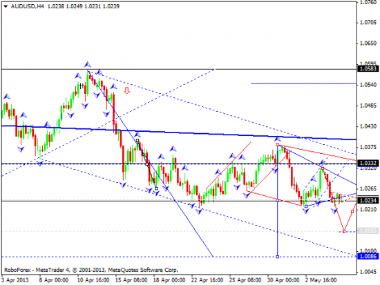 RoboForex: технический анализ и видеообзор на 07.05.2013 EUR/USD, GBP/USD, USD/JPY, USD/CHF, AUD/USD, GOLD