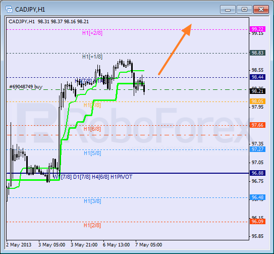 RoboForex: анализ уровней Мюррея для AUD/USD, EUR/GBP, CAD/JPY на 07.05.2013