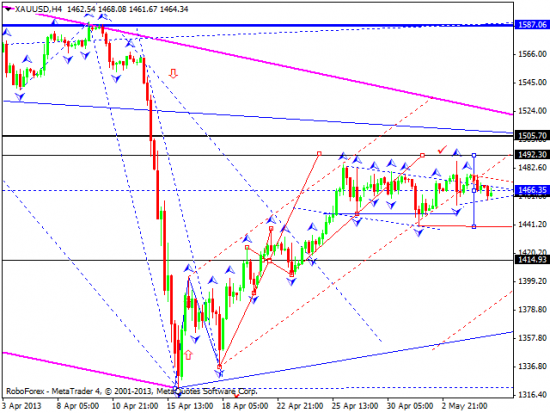 RoboForex: технический анализ и видеообзор на 07.05.2013 EUR/USD, GBP/USD, USD/JPY, USD/CHF, AUD/USD, GOLD