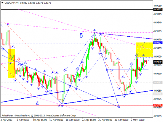 RoboForex: технический анализ и видеообзор на 07.05.2013 EUR/USD, GBP/USD, USD/JPY, USD/CHF, AUD/USD, GOLD