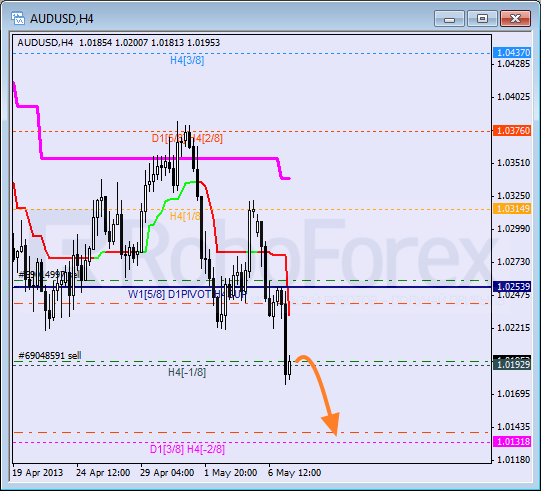 RoboForex: анализ уровней Мюррея для AUD/USD, EUR/GBP, CAD/JPY на 07.05.2013