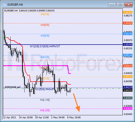 RoboForex: анализ уровней Мюррея для AUD/USD, EUR/GBP, CAD/JPY на 07.05.2013