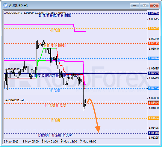 RoboForex: анализ уровней Мюррея для AUD/USD, EUR/GBP, CAD/JPY на 07.05.2013