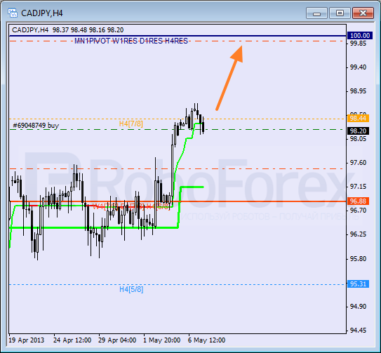 RoboForex: анализ уровней Мюррея для AUD/USD, EUR/GBP, CAD/JPY на 07.05.2013