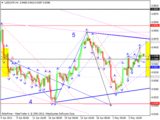 RoboForex: технический анализ и видеообзор на 08.05.2013 EUR/USD, GBP/USD, USD/JPY, USD/CHF, AUD/USD, GOLD