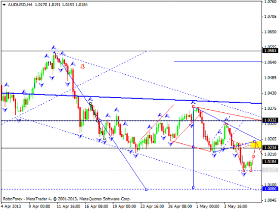 RoboForex: технический анализ и видеообзор на 08.05.2013 EUR/USD, GBP/USD, USD/JPY, USD/CHF, AUD/USD, GOLD