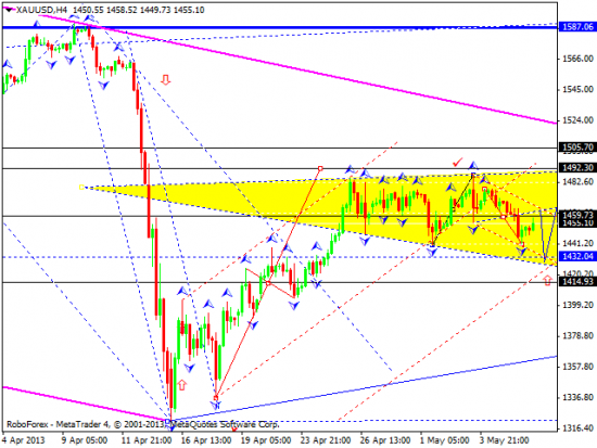 RoboForex: технический анализ и видеообзор на 08.05.2013 EUR/USD, GBP/USD, USD/JPY, USD/CHF, AUD/USD, GOLD