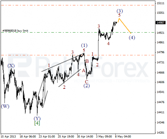 RoboForex: волновой анализ индекса DJIA и фьючерса на нефть на 08.05.2013