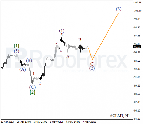 RoboForex: волновой анализ индекса DJIA и фьючерса на нефть на 08.05.2013