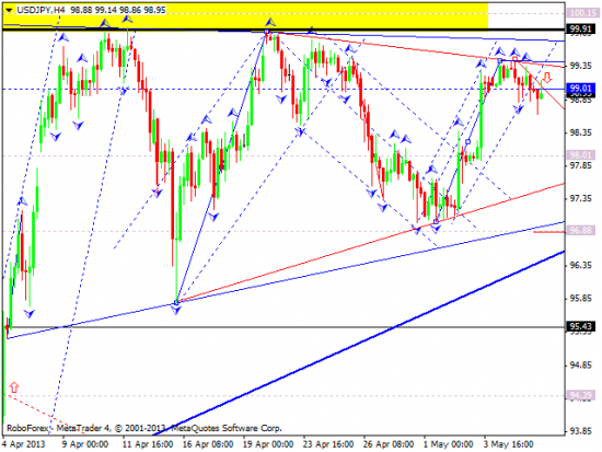 RoboForex: технический анализ и видеообзор на 08.05.2013 EUR/USD, GBP/USD, USD/JPY, USD/CHF, AUD/USD, GOLD