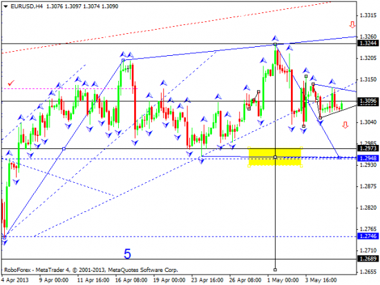 RoboForex: технический анализ и видеообзор на 08.05.2013 EUR/USD, GBP/USD, USD/JPY, USD/CHF, AUD/USD, GOLD