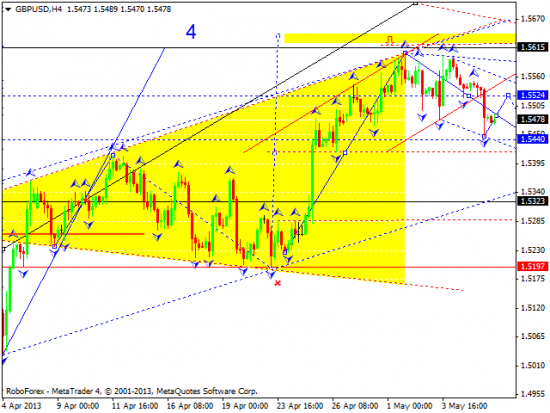 RoboForex: технический анализ и видеообзор на 08.05.2013 EUR/USD, GBP/USD, USD/JPY, USD/CHF, AUD/USD, GOLD