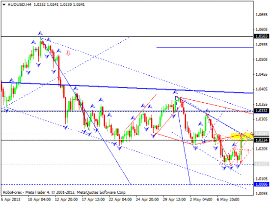 RoboForex: технический анализ и видеообзор на 09.05.2013 EUR/USD, GBP/USD, USD/JPY, USD/CHF, AUD/USD, GOLD