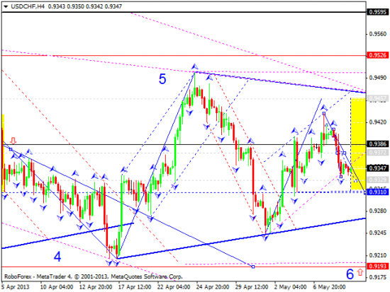 RoboForex: технический анализ и видеообзор на 09.05.2013 EUR/USD, GBP/USD, USD/JPY, USD/CHF, AUD/USD, GOLD