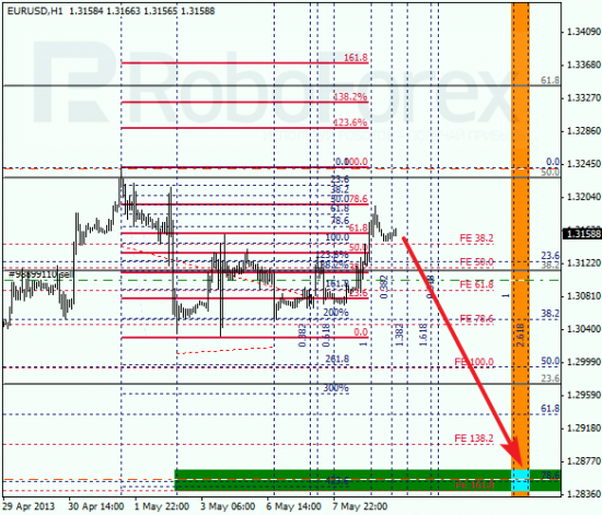 RoboForex: анализ по Фибоначчи для EUR/USD и USD/CHF на 09.05.2013