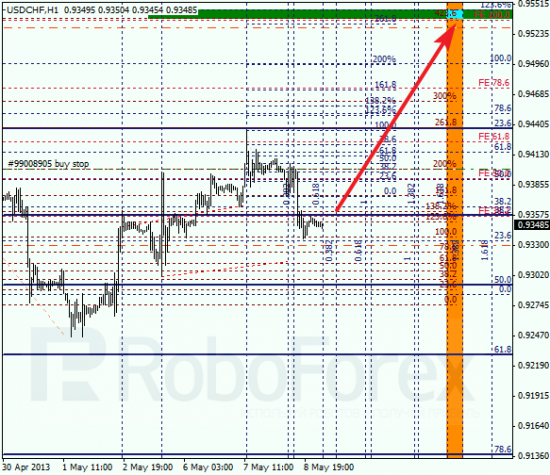 RoboForex: анализ по Фибоначчи для EUR/USD и USD/CHF на 09.05.2013