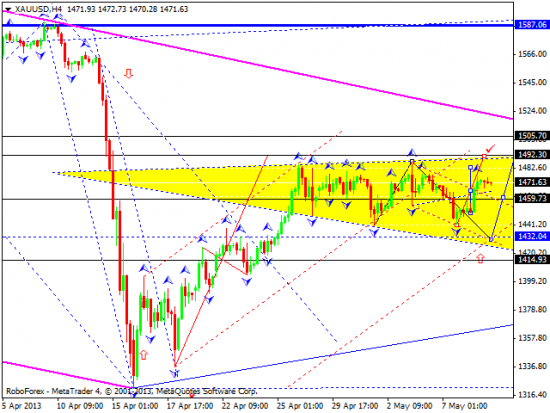 RoboForex: технический анализ и видеообзор на 09.05.2013 EUR/USD, GBP/USD, USD/JPY, USD/CHF, AUD/USD, GOLD