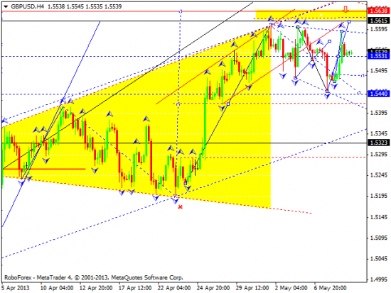 RoboForex: технический анализ и видеообзор на 09.05.2013 EUR/USD, GBP/USD, USD/JPY, USD/CHF, AUD/USD, GOLD