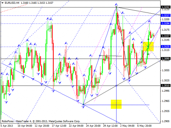 RoboForex: технический анализ и видеообзор на 09.05.2013 EUR/USD, GBP/USD, USD/JPY, USD/CHF, AUD/USD, GOLD