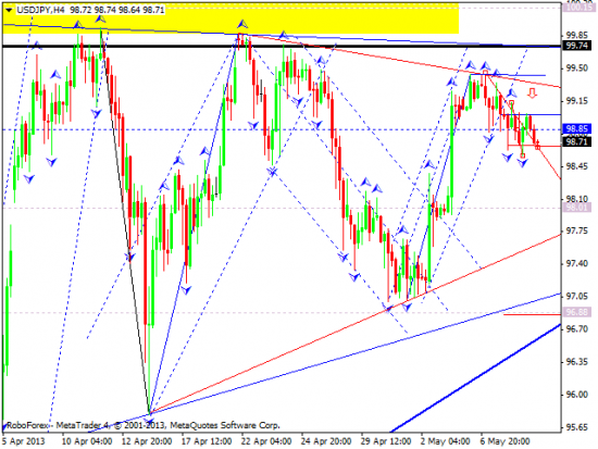 RoboForex: технический анализ и видеообзор на 09.05.2013 EUR/USD, GBP/USD, USD/JPY, USD/CHF, AUD/USD, GOLD