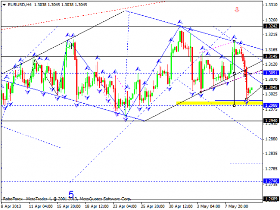 RoboForex: технический анализ и видеообзор на 10.05.2013 EUR/USD, GBP/USD, USD/JPY, USD/CHF, AUD/USD, GOLD