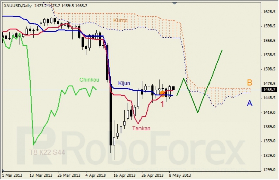 RoboForex: недельный анализ индикатора Ишимоку для GBP/USD и GOLD 10.05.2013