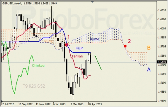 RoboForex: недельный анализ индикатора Ишимоку для GBP/USD и GOLD 10.05.2013