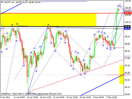 RoboForex: технический анализ и видеообзор на 10.05.2013 EUR/USD, GBP/USD, USD/JPY, USD/CHF, AUD/USD, GOLD