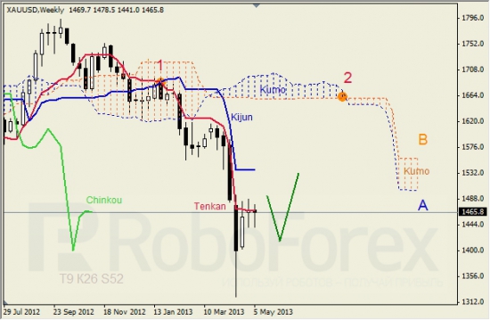 RoboForex: недельный анализ индикатора Ишимоку для GBP/USD и GOLD 10.05.2013