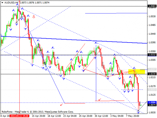 RoboForex: технический анализ и видеообзор на 10.05.2013 EUR/USD, GBP/USD, USD/JPY, USD/CHF, AUD/USD, GOLD