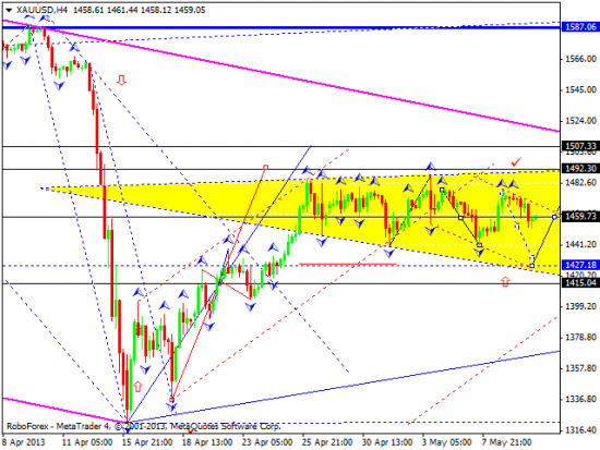 RoboForex: технический анализ и видеообзор на 10.05.2013 EUR/USD, GBP/USD, USD/JPY, USD/CHF, AUD/USD, GOLD