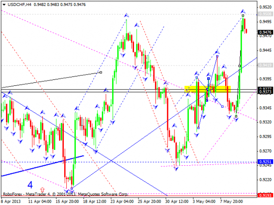 RoboForex: технический анализ и видеообзор на 10.05.2013 EUR/USD, GBP/USD, USD/JPY, USD/CHF, AUD/USD, GOLD