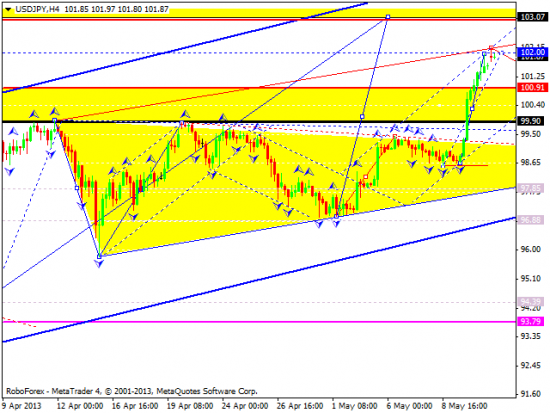 RoboForex: технический анализ и видеообзор на 13.05.2013 EUR/USD, GBP/USD, USD/JPY, USD/CHF, AUD/USD, GOLD