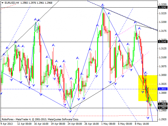 RoboForex: технический анализ и видеообзор на 13.05.2013 EUR/USD, GBP/USD, USD/JPY, USD/CHF, AUD/USD, GOLD