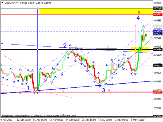 RoboForex: технический анализ и видеообзор на 13.05.2013 EUR/USD, GBP/USD, USD/JPY, USD/CHF, AUD/USD, GOLD