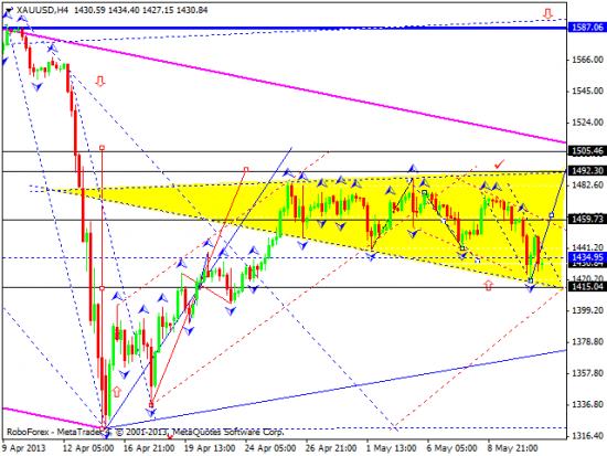 RoboForex: технический анализ и видеообзор на 13.05.2013 EUR/USD, GBP/USD, USD/JPY, USD/CHF, AUD/USD, GOLD