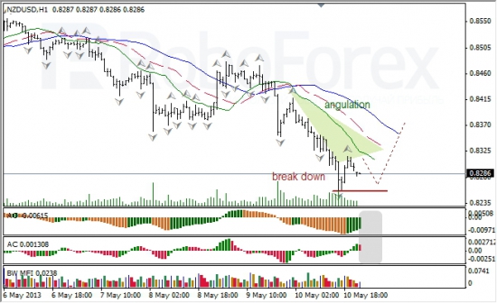 RoboForex: анализ индикаторов Б. Вильямса для USD/CAD и NZD/USD на 13.05.2013