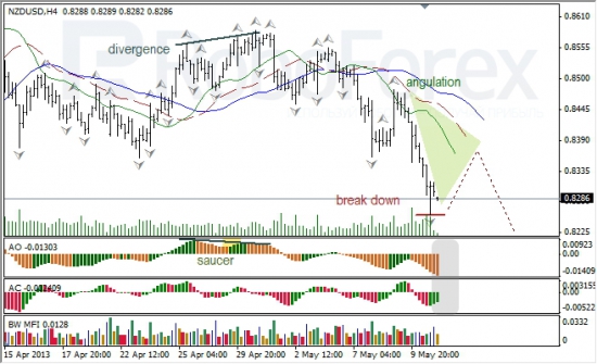 RoboForex: анализ индикаторов Б. Вильямса для USD/CAD и NZD/USD на 13.05.2013