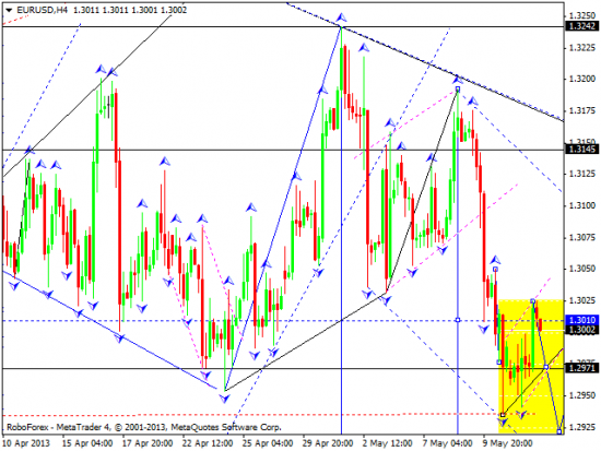 RoboForex: технический анализ и видеообзор на 14.05.2013 EUR/USD, GBP/USD, USD/JPY, USD/CHF, AUD/USD, GOLD