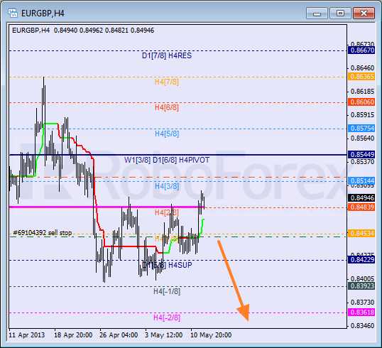 RoboForex: анализ уровней Мюррея для USD/CHF, EUR/GBP, NZD/JPY на 14.05.2013